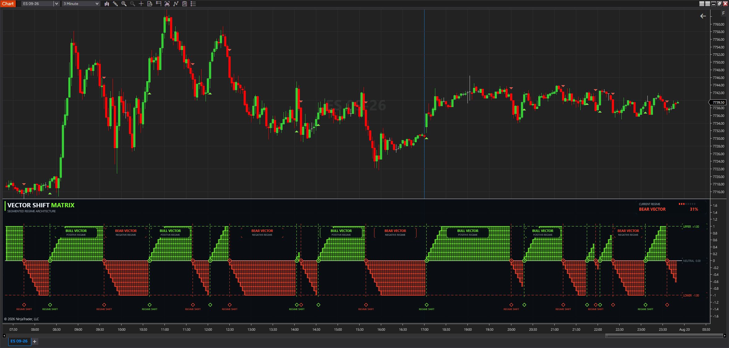 Actual Vector Shift Matrix panel on a NinjaTrader chart showing segmented bull and bear regimes, shift markers, and confidence status